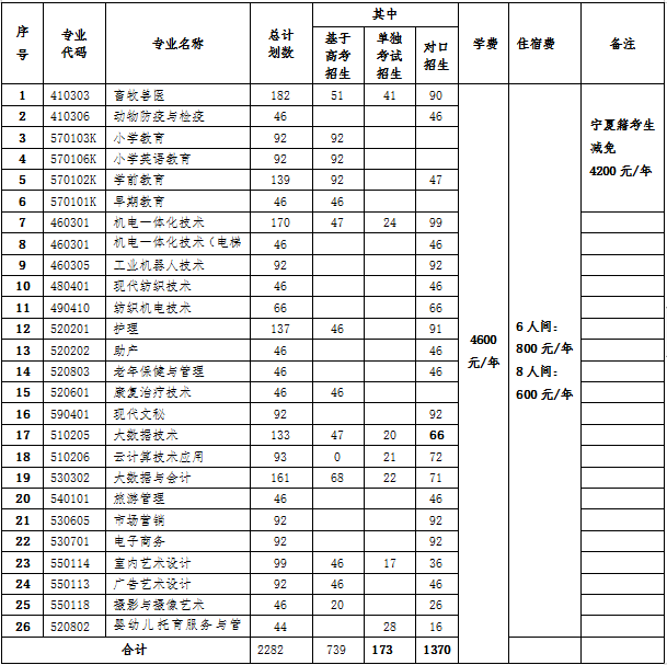 宁夏民族职业技术学院2023年高职招生简章.png